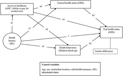 Interplay of health literacy, healthcare access and health behaviors with oral health status among older persons